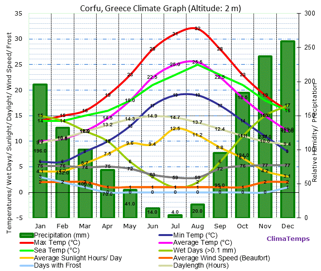 Sejur Corfu Sunrise Travel
